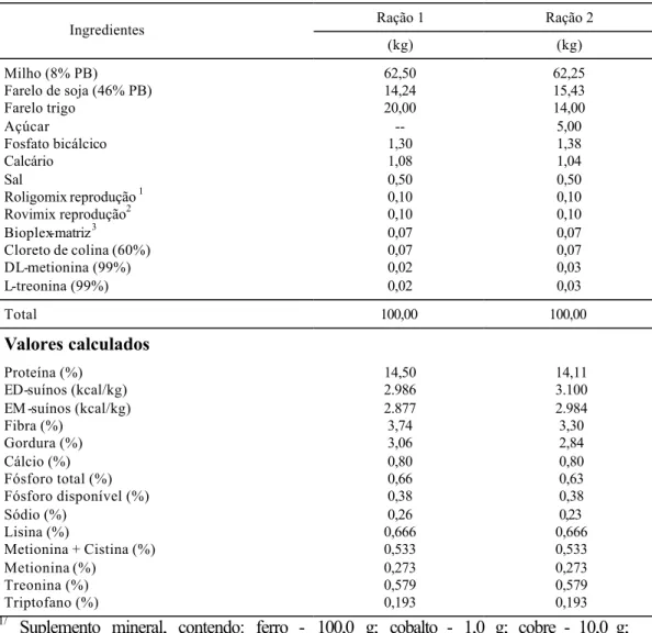 Tabela 9 - Composição das rações experimentais, em porcentagem da matéria  natural  Ração 1  Ração 2  Ingredientes   (kg)  (kg)  Milho (8% PB)  62,50  62,25  Farelo de soja (46% PB)  14,24  15,43  Farelo trigo  20,00  14,00  Açúcar  --  5,00  Fosfato bicál