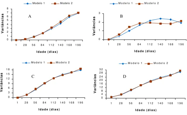 Figura 2 – Estimativas de componentes de variâncias genética direta (A), genética materna (B), ambiente permanente de animal (C) e fenotípicas (D) para os modelos 1 e 2.