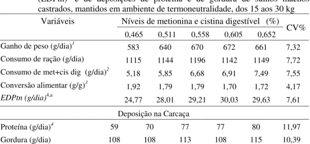 Figura 1 –  Representação gráfica do ganho de peso diário em função dos níveis de  metionina e cistina digestível das dietas de leitões machos castrados,  mantidos em ambiente de termoneutralidade, dos 15 aos 30 kg