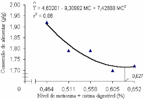 Figura 2 –  Representação  gráfica  da  conversão alimentar em função dos níveis de  metionina e cistina digestível das dietas de leitões machos castrados,  mantidos em ambiente de termoneutralidade, dos 15 aos 30 kg
