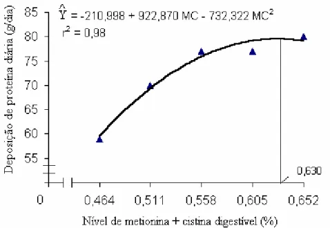 Figura 4 –  Representação gráfica da deposição de proteína na carcaça em função dos  níveis de metionina e cistina digestível das dietas de leitões machos  castrados, mantidos em ambiente de termoneutralidade, dos 15 aos 30 kg