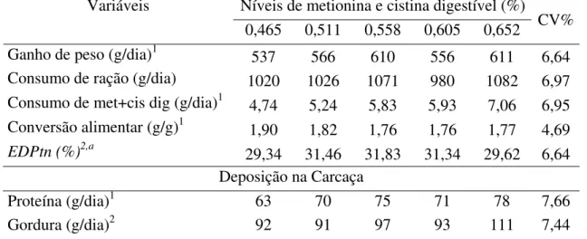 Tabela 2 – Resultados  de  desempenho,  consumo de metionina e cistina digestível,  porcentagem de energia digestível retida como proteína na carcaça por dia  (EDPtn) a  e deposições de proteína e de gordura de suínos machos castrados,  mantidos em ambient