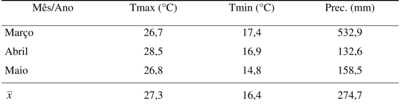 Tabela 1 – Dados climatológicos de temperatura média máxima (Tmax), temperatura  média mínima (Tmin) e precipitação registrados nos meses referentes ao  período experimental