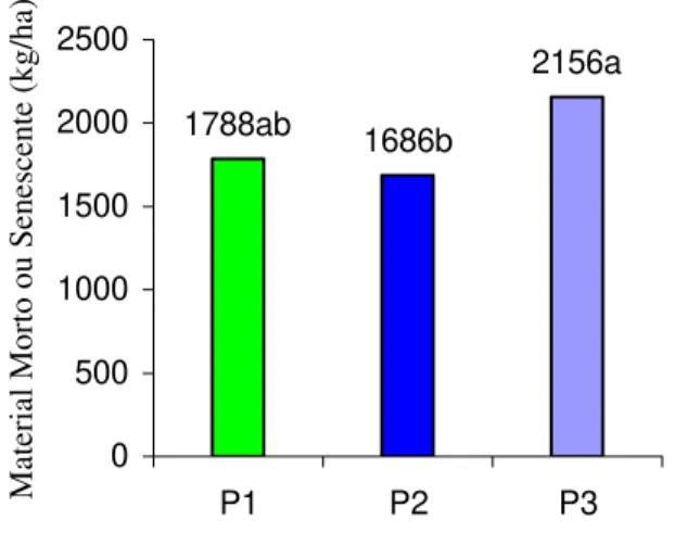 Gráfico 1 –  Média de produção de material morto ou em senescência (kg.ha -1 ),      por período