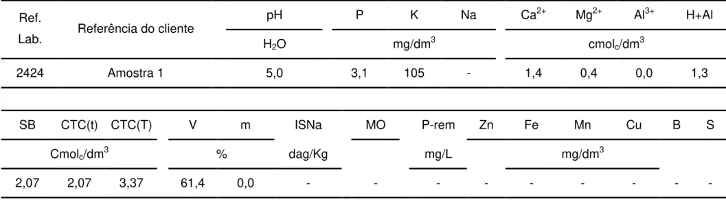TABELA 1. Resultados Analíticos. 
