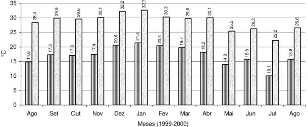 FIGURA 2.  Temperaturas mínimas e máximas coletadas no período de agosto  de 1999 a agosto de 2000