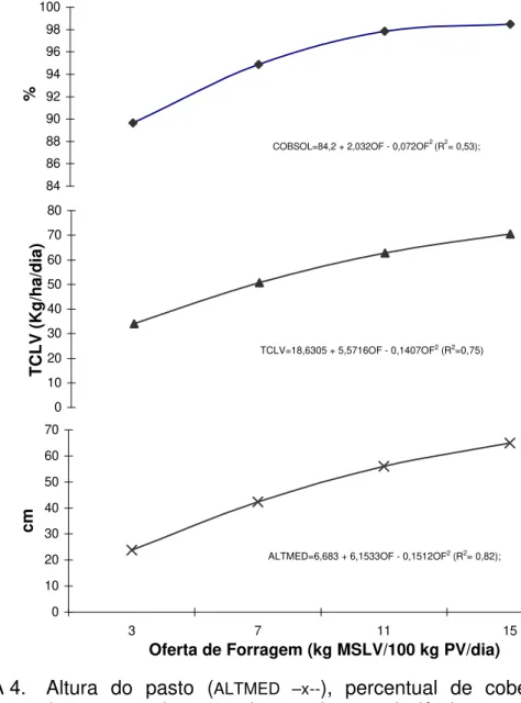FIGURA 4.   Altura do pasto ( ALTMED  –x-- ), percentual de cobertura do solo  ( COBSOL  --♦-- ) e taxa de crescimento de lâminas verdes ( TCLV-- ? -- )  para as ofertas de forragem de 3; 7; 11; e 15 Kg de MSLV/100 Kg de  PV/dia, durante o período de cresc