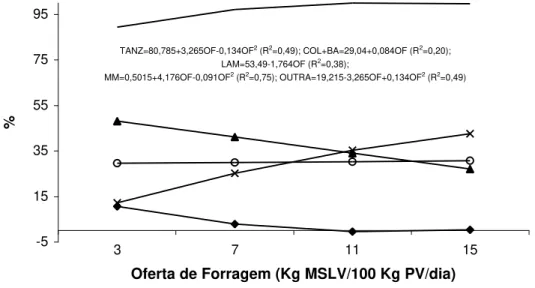 FIGURA 5.   Percentual de capim-tanzânia ( TANZ ---- ), colmo mais bainha ( COL+BA  ---o--- ), lâminas verdes de capim-tanzânia ( LAM  -- ? -- ), material morto  ( MM  ---x--- ) e outras espécies ( OUTRA  --♦-- ) em pastagem de  capim-tanzânia sob quatro o