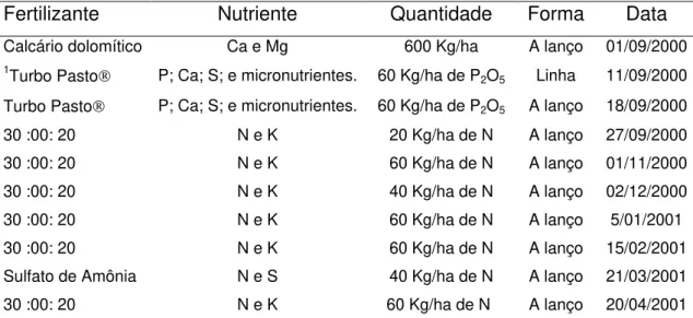 TABELA 2.  Esquema de fertilização da área experimental 