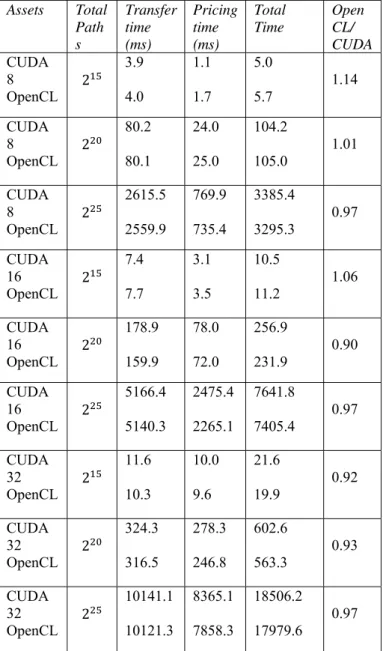 Table II shows that OpenCL is faster at transferring data to  the GPU, with the difference decreasing slightly with  increasing amounts of data to transfer