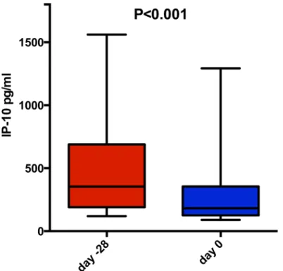 Fig 4. Impact of ribavirin mono-therapy for four weeks on plasma IP-10 concentrations