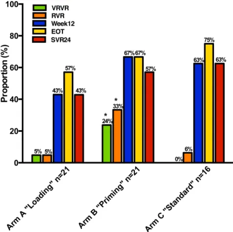 Fig 5. Proportion of patients achieving HCV RNA below 1000 IU/mL day 7 (VRVR), undetectable HCV RNA at week 4 (RVR), week 12 (Week 12), at end-of-treatment (EOT), and 24 weeks post treatment (SVR24).