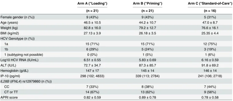 Table 1. Baseline Characteristics for Patients According to Treatment Arm (ITT population).