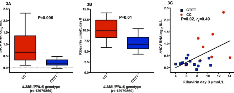 Fig 2. Impact of “loading” (2 weeks of ribavirin double dosing concomitant with pegIFN-α), “priming”