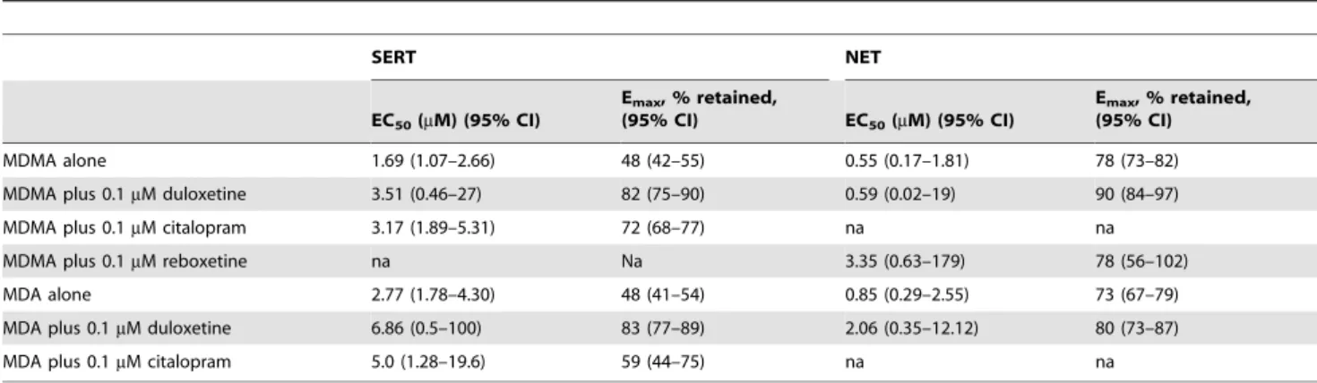 Figure 9. Pharmacokinetic-pharmacodynamic modeling. Duloxetine lowered E max in the MDMA concentration-effect curve (a) with little effect on EC 50 , similar to the effect of MDMA on monoamine release in vitro