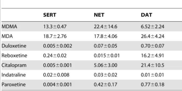 Table 5. Monoamine transport inhibition.
