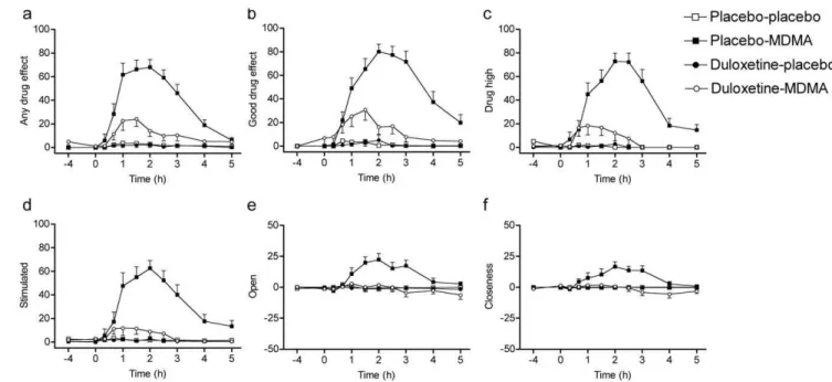 Figure 2. Duloxetine inhibited the psychotropic effects of MDMA. MDMA produced stimulant-like (b–d) and ‘‘entactogenic’’ (e, f) effects compared with placebo (p,0.001 for all scales)