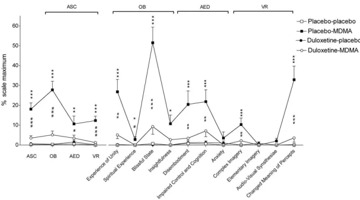 Fig. 7 shows the mean PD effects of MDMA plotted against simultaneous plasma concentrations at the different time points (hysteresis loops)