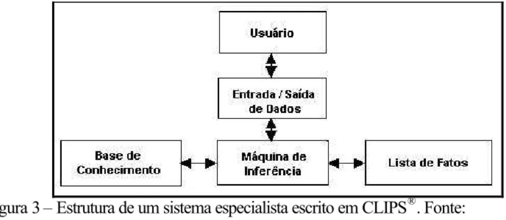 Figura 3 – Estrutura de um sistema especialista escrito em CLIPS ® . Fonte: 