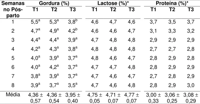 Tabela 6. Constituintes do leite dos animais dos três tratamentos, durante as  oito primeiras semanas no pós-parto 