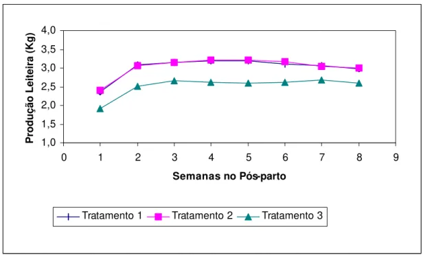 Figura 5. Produção leiteira apresentada pelos animais magros (Tratamento 1),  com boa condição corporal (Tratamento 2) e gordos (Tratamento 3)  durante as oito primeiras semanas de lactação