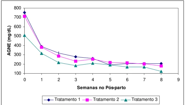 Figura 7. Valores médios semanais da concentração plasmática de ácidos  graxos não esterificados (AGNE) apresentados pelos animais  magros (Tratamento 1), com boa condição corporal (Tratamento 2)  e gordos (Tratamento 3), do parto até a oitava semana de la