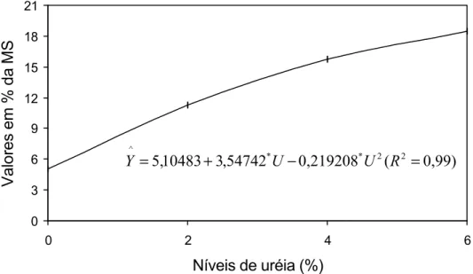 Figura 1  – Estimativa dos teores de proteína bruta (PB) na silagem de capim- capim-elefante em função dos diferentes níveis de uréia