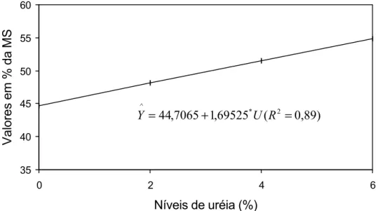 Figura 4  – Estimativa da digestibilidade  in vitro da matéria seca (DIVMS) da  silagem de capim-elefante em função dos diferentes níveis de uréia