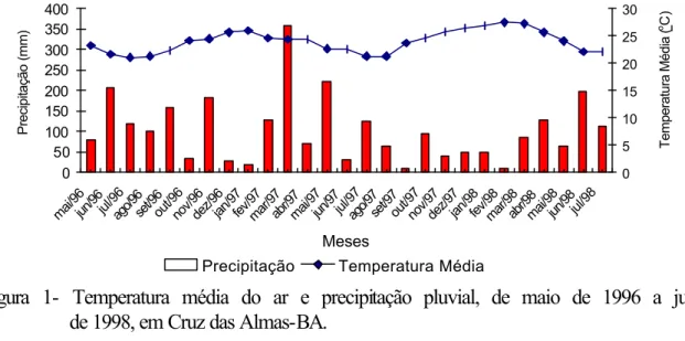 Figura 1- Temperatura média do ar e precipitação pluvial, de maio de 1996 a julho  de 1998, em Cruz das Almas-BA