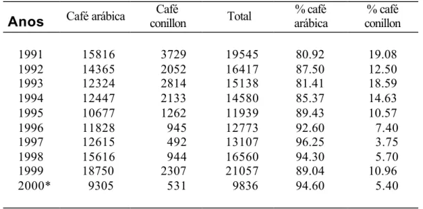 Tabela 1  - Volume das exportações brasileiras de café, por tipo (em mil sacas de  60 kg de café) 