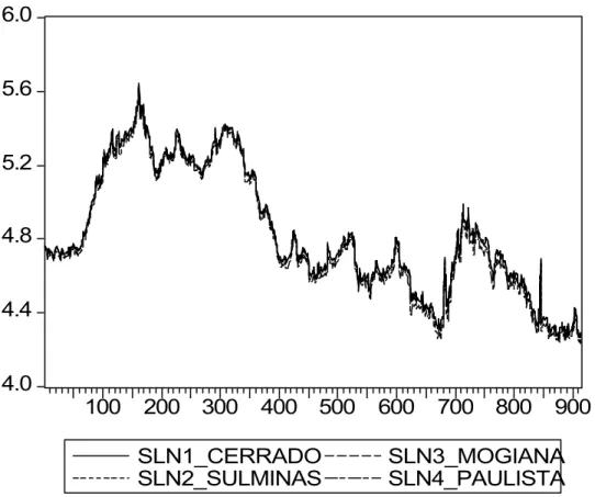 Figura 3  - Preços de café (séries  diárias logaritmizadas) das regiões do  Cerrado, Sul de Minas, Mogiana e  Paulista - setembro de 1996 a outubro  de 2000