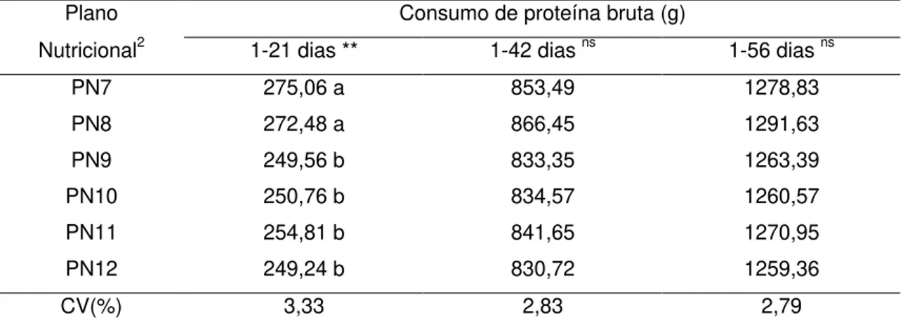 Tabela 18A – Efeito dos planos nutricionais sobre o consumo de proteína bruta de frangos de  corte fêmeas 1