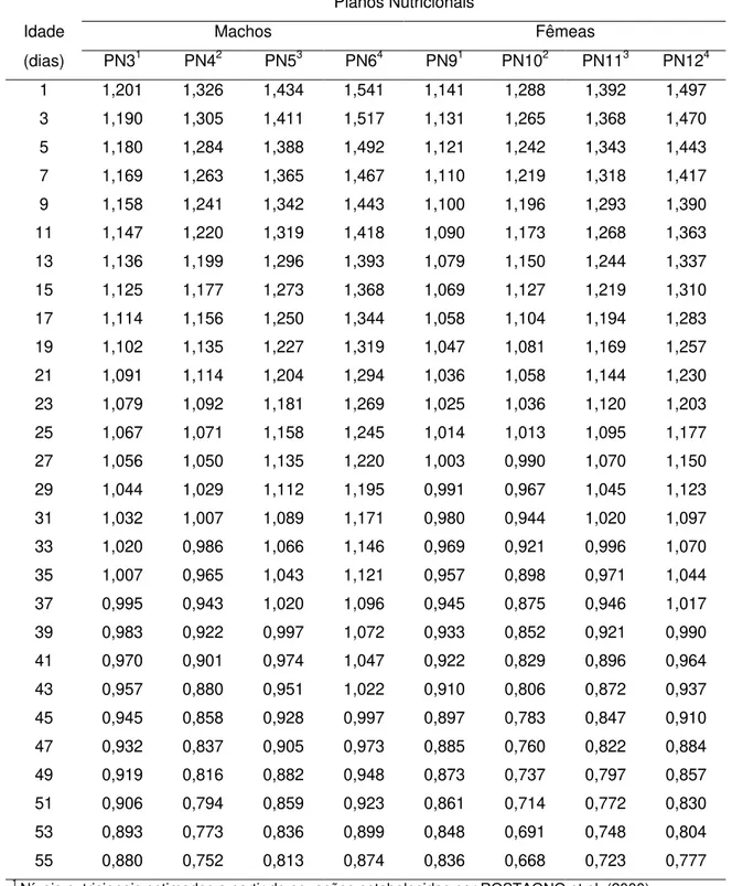 Tabela 5 - Exigências de lisina digestível (%) em função da idade das aves e  do plano nutricional adotado  