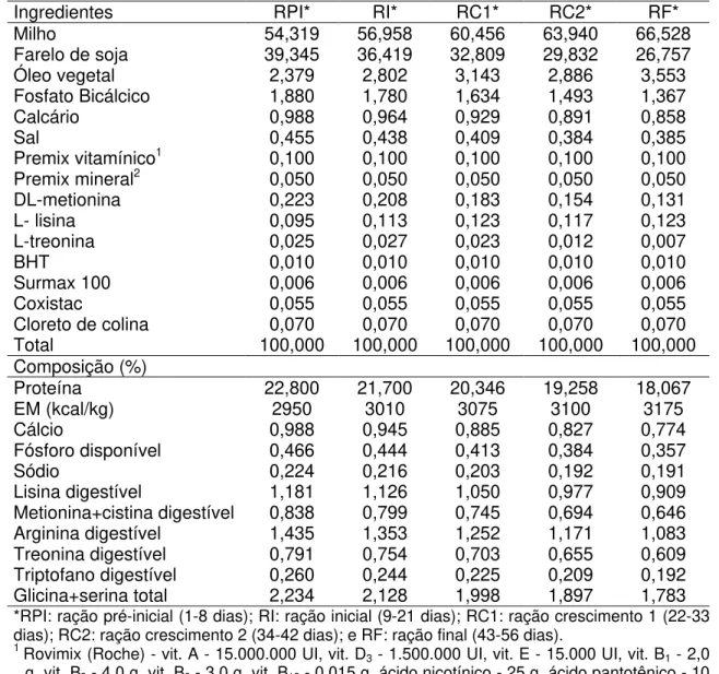 Tabela 7  - Composição percentual, química e valores nutricionais das dietas  experimentais para o plano nutricional 2 (PN2) 