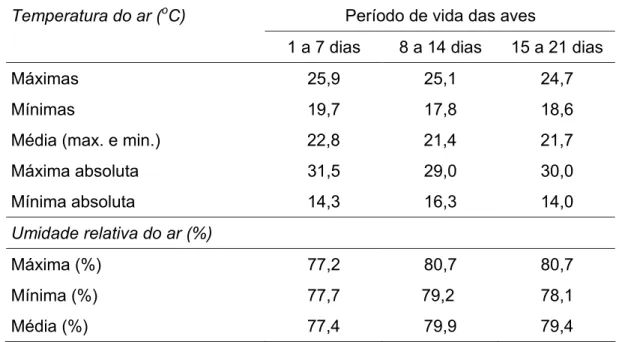 Tabela 4 - Temperatura e umidade relativa do ar no interior do galpão, durante  o período de 1 a 21 dias de idade 