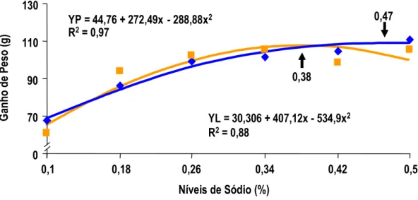 Figura 1 - Efeitos dos níveis de sódio da ração pré-inicial sobre o ganho de  peso de pintos de corte machos pesado (P) e leve (L) no período de  1 a 7 dias de idade  YP = 63,016 + 218,61x - 248,25x 2 R 2 = 0,86 YL = 55,83 + 243,69x - 313,24x 2 R 2 = 0,48 