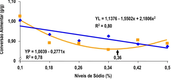 Figura 3 - Efeitos dos níveis de sódio da ração pré-inicial sobre a conversão  alimentar de pintos de corte machos pesado (P) e leve (L) no  período de 1 a 7 dias de idade 