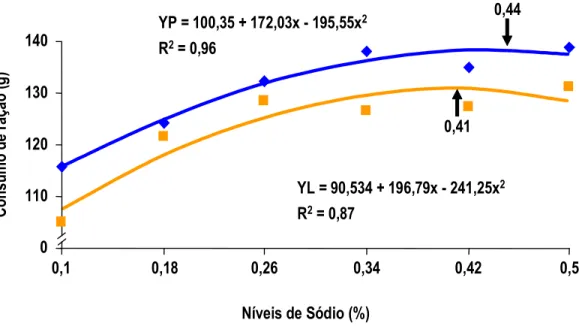 Figura 5 - Efeitos dos níveis de sódio da ração pré-inicial sobre o consumo de  ração de pintos de corte machos pesado (P) e leve (L) no período de  1 a 7 dias de idade 