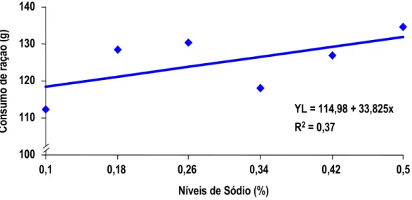 Figura 6 - Efeitos dos níveis de sódio da ração pré-inicial sobre o consumo de  ração de pintos de corte fêmeas leve (L) no período de 1 a 7 dias de  idade 