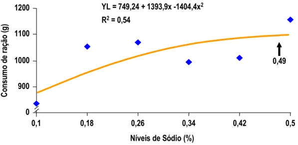 Figura 11 - Efeitos dos níveis de sódio da ração pré-inicial sobre o consumo de  ração de pintos de corte fêmeas leves no período de 1 a 21 dias de  idade 