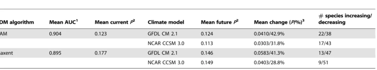 Table 1. Summary of current and future species distribution model predictions.