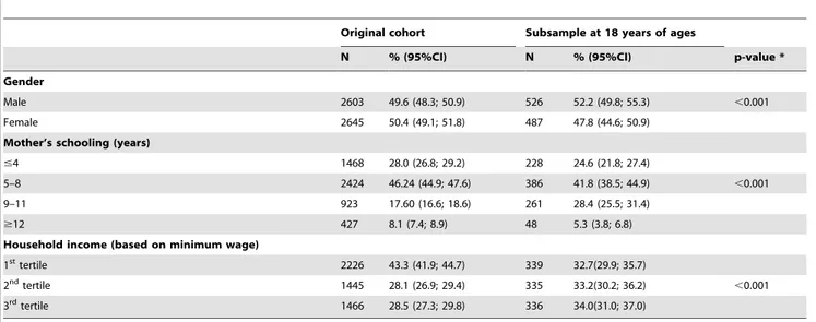 Table 2. Description and correlation of clinically determined and self-reported Decayed, Missing and Filled Teeth (DMFT) index of members of 1993 birth cohort at 18 years of age, Pelotas, Rio Grande do Sul, Brazil, 2012.