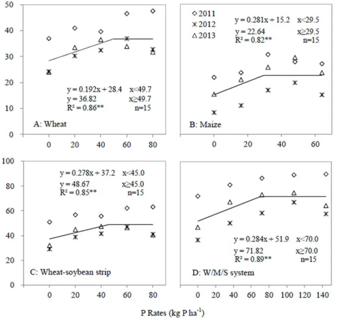 Fig 6. Shoot P uptake as affected by P application rates in 2011, 2012 and 2013. A, Wheat; B, Maize, C Wheat-soybean strip; D, W/M/S system