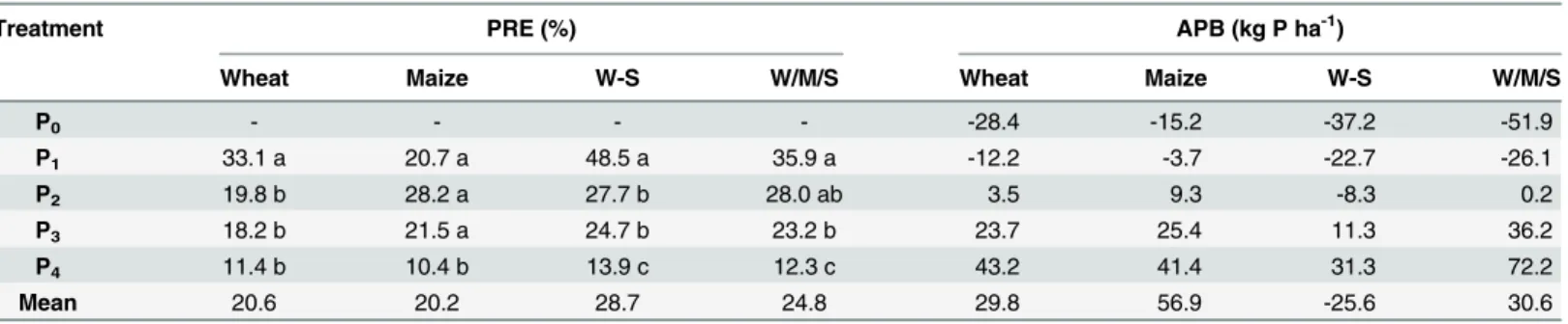 Table 3. Apparent applied P recovery efficiency (PRE) and apparent P balance (APB) as affected by P fertilization rates and cropping systems over the three years.