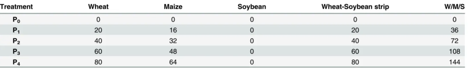 Table 2. P application rates for wheat, maize and soybean in the W/M/S system (kg P ha -1 year -1 ).