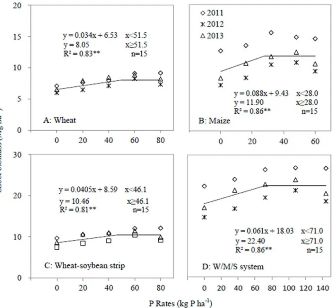 Fig 3. Shoot biomass as affected by P application rates in 2011, 2012 and 2013. A, Wheat; B, Maize; C, Wheat-soybean strip; D, W/M/S system