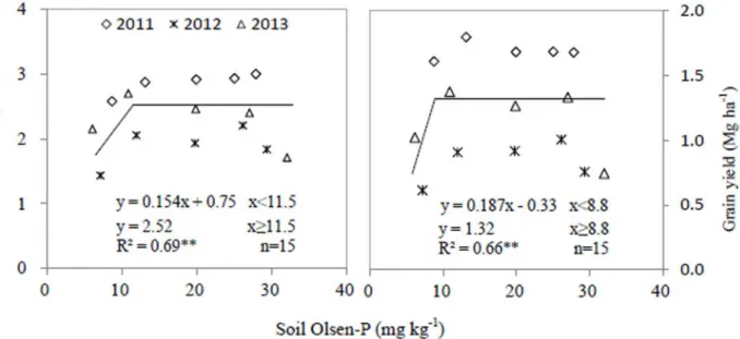 Fig 4. Shoot biomass and grain yield of soybean response to soil Olsen-P content. Each data point was the mean of four replicates.