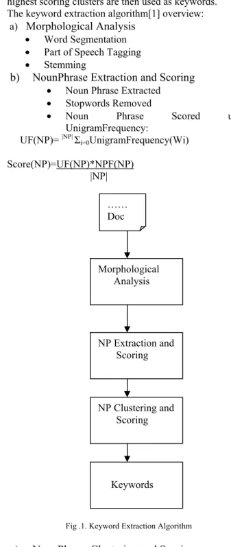 Fig .1. Keyword Extraction Algorithm 