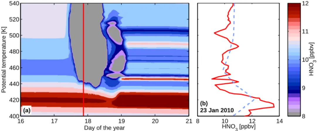 Fig. 7. Results from the microphysical column model ZOMM driven by ERA-Interim based CLaMS trajectories with superimposed small- small-scale temperature fluctuations