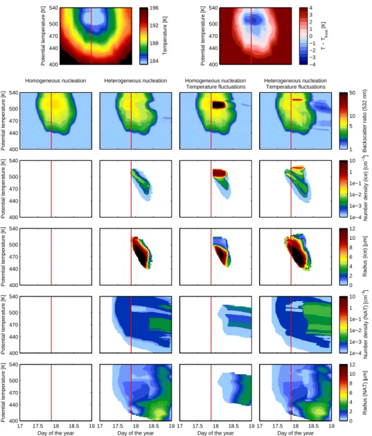 Fig. 5. Results from the microphysical column model ZOMM driven by ERA-Interim based CLaMS trajectories (17–19 January 2010).